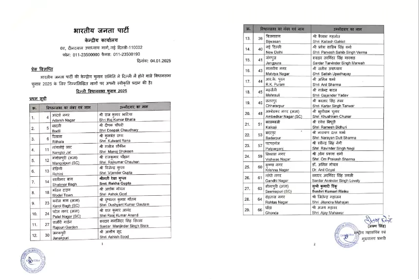 दिल्ली विधानसभा चुनाव के लिए बीजेपी ने जारी की अपनी पहली लिस्ट